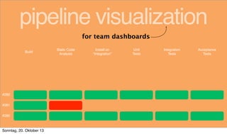 pipeline visualization
for team dashboards
Build

#282
#281
#280

Sonntag, 20. Oktober 13

Static Code
Analysis

Install o...