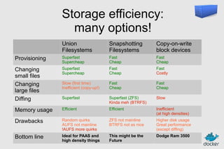 Storage efficiency:
many options!
Union
Filesystems

Snapshotting
Filesystems

Copy-on-write
block devices

Provisioning

Superfast
Supercheap

Fast
Cheap

Fast
Cheap

Changing
small files
Changing
large files
Diffing

Superfast
Supercheap

Fast
Cheap

Fast
Costly

Slow (first time)
Inefficient (copy-up!)

Fast
Cheap

Fast
Cheap

Superfast

Superfast (ZFS)
Kinda meh (BTRFS)

Slow

Memory usage

Efficient

Efficient

Inefficient
(at high densities)

Drawbacks

Random quirks
AUFS not mainline
!AUFS more quirks

ZFS not mainline
BTRFS not as nice

Higher disk usage
Great performance
(except diffing)

Bottom line

Ideal for PAAS and
high density things

This might be the
Future

Dodge Ram 3500

 