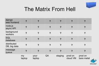 The Matrix From Hell
django
web frontend
node.js
async API
background
workers
SQL
database
distributed
DB, big data
message
queue

?

?

?

?

?

?

?

?

?

?

?

?

?

?

?

?

?

?

?

?

?

?

?

?

?

?

?

?

?

?

?

?

?

?

?

?

my
laptop

your
laptop

staging

prod on
cloud VM

prod on
bare metal

QA

 