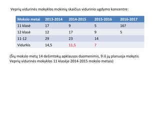 Veprių vidurinės mokyklos mokinių skaičius vidurinio ugdymo koncentre:
Mokslo metai

2013-2014

2014-2015

2015-2016

2016-2017

11 klasė

17

9

5

16?

12 klasė

12

17

9

5

11-12

29

23

14

Vidurkis

14,5

11,5

7

(Šių mokslo metų 14 dešimtokų apklausos duomenimis, 9 iš jų planuoja mokytis
Veprių vidurinės mokyklos 11 klasėje 2014-2015 mokslo metais)

 