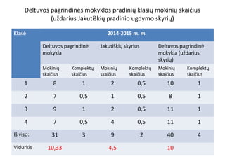 Deltuvos pagrindinės mokyklos pradinių klasių mokinių skaičius
(uždarius Jakutiškių pradinio ugdymo skyrių)
Klasė

2014-2015 m. m.
Deltuvos pagrindinė
mokykla

Jakutiškių skyrius

Deltuvos pagrindinė
mokykla (uždarius
skyrių)

Mokinių
skaičius

Mokinių
skaičius

Mokinių
skaičius

Komplektų
skaičius

Komplektų
skaičius

Komplektų
skaičius

1

8

1

2

0,5

10

1

2

7

0,5

1

0,5

8

1

3

9

1

2

0,5

11

1

4

7

0,5

4

0,5

11

1

Iš viso:

31

3

9

2

40

4

Vidurkis

10,33

4,5

10

 