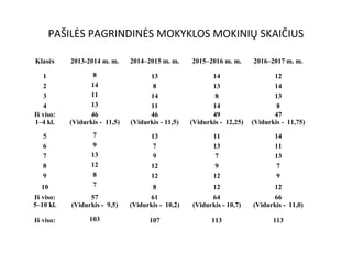 PAŠILĖS PAGRINDINĖS MOKYKLOS MOKINIŲ SKAIČIUS
Klasės

2013-2014 m. m.

2014–2015 m. m.

2015–2016 m. m.

2016–2017 m. m.

1
2
3
4
Iš viso:
1–4 kl.

8
14
11
13
46
(Vidurkis - 11,5)

13
8
14
11
46
(Vidurkis - 11,5)

14
13
8
14
49
(Vidurkis - 12,25)

12
14
13
8
47
(Vidurkis - 11,75)

5
6
7
8
9

7
9
13
12
8
7

13
7
9
12
12

11
13
7
9
12

14
11
13
7
9

12
64
(Vidurkis - 10,7)

12
66
(Vidurkis - 11,0)

113

113

10
Iš viso:
5–10 kl.

57
(Vidurkis - 9,5)

8
61
(Vidurkis - 10,2)

Iš viso:

103

107

 