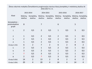 Želvos vidurinės mokyklos Žemaitkiemio progimnazijos skyriaus klasių komplektų ir moksleivių skaičius iki
2016-2017 m. m.
2013-2014
Klasė

Mokinių
skaičius

2014-2015

2015-2016

2016-2017

Komplektų Mokinių Komplektų Mokinių Komplektų Mokinių Komplektų
skaičius
skaičius
skaičius
skaičius
skaičius
skaičius skaičius

Ikimokyklinė –
priešmokyklinė
grupė

8

1

2

0,5

2

0,5

1

0,5

3

0,5

2

1
2
1
6
2
3
7
2
14
20

0,5
0,5
0,5
2
0,5
0,5
0,5
0,5
2
4

2
1
2
7
1
2
3
7
13
20

0,5
0,5
0,5
2
0,5
0,5
0,5
0,5
2
4

2
2
1
6
2
1
2
3
8
14

0,5
0,5
0,5
2
0,5
0,5
0,5
0,5
2
4

1
2
2
8
1
2
1
2
6
14

0,5
0,5
0,5
2
0,5
0,5
0,5
0,5
2
4

3
4
Iš viso 1-4 kl.
5
6
7
8
Iš viso 5-8 kl.
Iš viso 1-8 kl.

7

6

5

 
