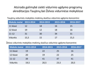 Atsirado galimybė siekti vidurinio ugdymo programų
akreditacijos Taujėnų bei Želvos vidurinėse mokyklose
Taujėnų vidurinės mokyklos mokinių skaičius vidurinio ugdymo koncentre:
Mokslo metai 2013-2014

2014-2015

2015-2016

2016-2017

11 klasė

12

18

16

15

12 klasė

19

12

18

16

11-12

31

30

34

31

Vidurkis

15,5

15

17

15,5

Želvos vidurinės mokyklos mokinių skaičius vidurinio ugdymo koncentre:
Mokslo metai 2013-2014

2014-2015

2015-2016

2016-2017

11 klasė

19

22

25

16

12 klasė

20

19

22

25

11-12

39

41

47

41

Vidurkis

19,5

20,5

23,5

20,5

 