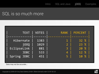 Intro

SQL and Java

jOOQ

Examples

SQL is so much more

|
TEXT | VOTES |
RANK | PERCENT |
|-------------|-------|------------|---------|
|
Hibernate | 1383 |
1 |
32 % |
|
jOOQ | 1029 |
2 |
23 % |
| EclipseLink |
881 |
3 |
20 % |
|
JDBC |
533 |
4 |
12 % |
| Spring JDBC |
451 |
5 |
10 % |
Data may not be accurate…

Copyright (c) 2009-2013 by Data Geekery GmbH. Slides licensed under CC BY SA 3.0

 
