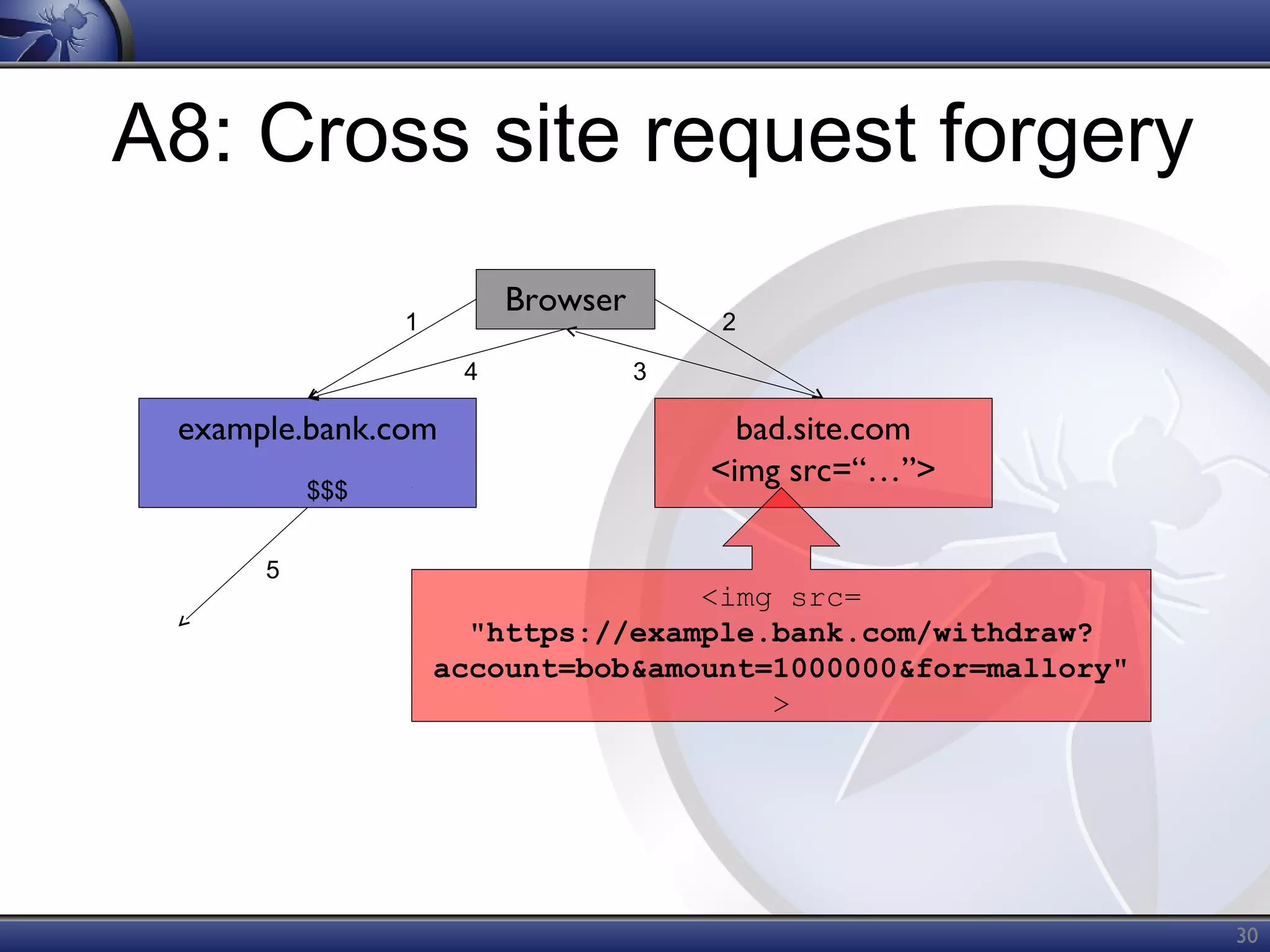 A8: Cross site request forgery
Browser

1
4

example.bank.com
$$$
5

2
3

bad.site.com
<img src=“…”>

<img src=
"https://example.bank.com/withdraw?
account=bob&amount=1000000&for=mallory"
>

30

 