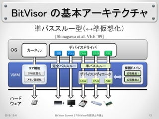 BitVisor の基本アーキテクチャ 
ＯＳ 
VMM 
準パススルー型（↔準仮想化） 
[Shinagawa et al. VEE ‘09] 
デバイスドライバ 
HID VGA Disk USB NIC 
保護ドメイン 
拡張機能１ 
拡張機能２ 
完全パススルー準パススルー 
Disk USB NIC 
ハード 
ウェア 
カーネル 
コア機能 
CPU仮想化 
メモリ仮想化 
2013/12/6 BitVisor Summit 2 「BitVisorの現状と今後」12 
 