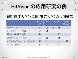 BitVisor の応用研究の例 
加藤（筑波大学）・品川（東京大学）の共同研究 
VMM 
コア 
Disk USB NIC 保護 
ドメイン 
セキュアVM ☑ ☑ ☑ ☑ 
システムファイル保護☑ ☑ 
透過的VPN切り替え☑ ☑ 
透過的ネットワークブート☑ ☑ ☑ 
ボランティアコンピューティング☑ △ ☑ 
デバドラ検証☑ ○ ○ ○ 
2013/12/6 BitVisor Summit 2 「BitVisorの現状と今後」20 
 
