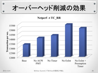 オーバーヘッド削減の効果 
15500 
15000 
14500 
14000 
13500 
13000 
12500 
12000 
Base No ACPI 
PMT 
No Timer No ExInt No ExInt + 
Preemption 
Timer 
Transaction per sec. 
Netperf –t TC_RR 
2013/12/6 BitVisor Summit 2 「BitVisorの現状と今後」29 
 