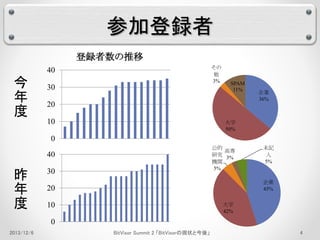 参加登録者 
40 
30 
20 
10 
0 
40 
30 
20 
10 
0 
企業 
36% 
未記 
入 
5% 
企業 
45% 
SPAM 
11% 
大学 
50% 
高専 
3% 
大学 
42% 
その 
他 
3% 
公的 
研究 
機関 
5% 
登録者数の推移 
今 
年 
度 
昨 
年 
度 
2013/12/6 BitVisor Summit 2 「BitVisorの現状と今後」4 
 