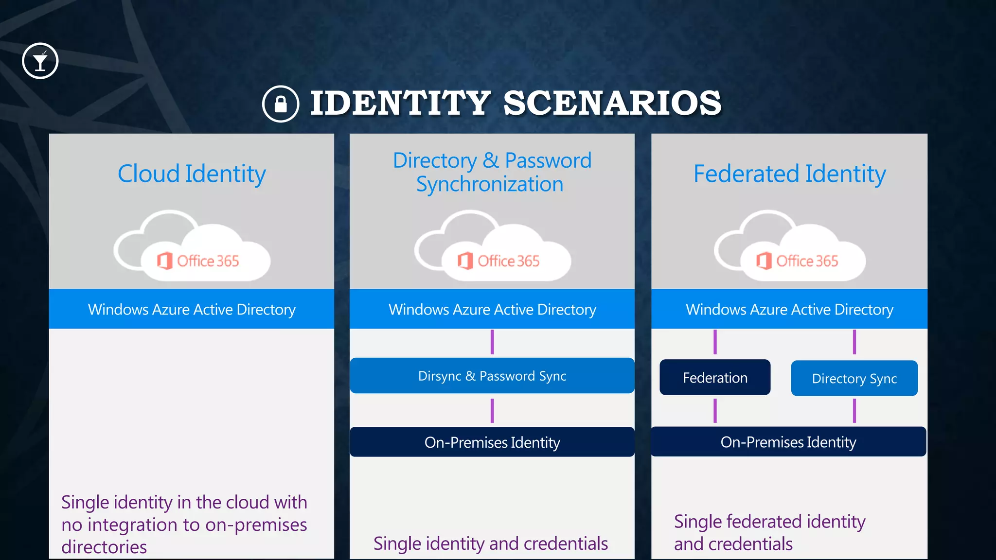 IDENTITY SCENARIOS
Cloud Identity

Single identity in the cloud with
no integration to on-premises
directories

Directory & Password
Synchronization

Single identity and credentials

Federated Identity

Single federated identity
and credentials

 