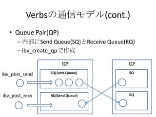 Verbsの通信モデル(cont.)
• Queue Pair(QP)
– 内部にSend Queue(SQ)とReceive Queue(RQ)
– ibv_create_qpで作成
QP

QP

ibv_post_send

SQ(Send Queue)

SQ

ibv_post_recv

RQ(Send Queue)

RQ

 
