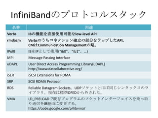 InfiniBandのプロトコルスタック
名称

用途

Verbs

IBの機能を直接使用可能なlow-level API

rmdacm

Verbsのうちコネクション確立の部分をラップしたAPI。
CMはCommunication Managementの略。

IPoIB

IBをIPとして使用(“ib0”、”ib1”、…)

MPI

Message Passing Interface

uDAPL

User Direct Access Programming Library(uDAPL)
http://www.datcollaborative.org/

iSER

iSCSI Extensions for RDMA

SRP

SCSI RDMA Protocol

RDS

Reliable Datagram Sockets。UDPソケットとほぼ同じシンタックスのラ
イブラリ。現在は標準OFEDから外された。

VMA

LD_PRELOADで既存プログラムのソケットインターフェイスを乗っ取
り通信をIB経由に変更する。
https://code.google.com/p/libvma/

 