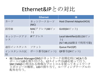 Ethernet&IPとの対比
Ethernet

IB

カード

ネットワークカード
(NIC)

Host Channel Adaptor(HCA)

固有ID

MACアドレス(48ビッ
ト)

GUID(64ビット)

ネットワークアド
レス

IPアドレス

Local Identifier(LID) (16ビッ
ト)
(¾の49,152個まで利用可能)

通信インスタンス

ソケット

Queue Pair(QP)

インスタンスの区 ポート番号(16ビット) QP番号(24ビット)
• EthernetがMACアドレスを使ってL2スイッチを行う。他のノー
別 ドの存在はブロードキャストで調べる。

• IBはSubnet Manager(SM)がネットワーク初期化時にHCAの各
ポートにLIDを割り付ける。L2スイッチはLIDを使って行う。
SMはMADと呼ばれる特殊なプロトコルを使ってネットワーク
トポロジーの解析、LIDの割り当て、ルーティングテーブルの
配布を行う。

 