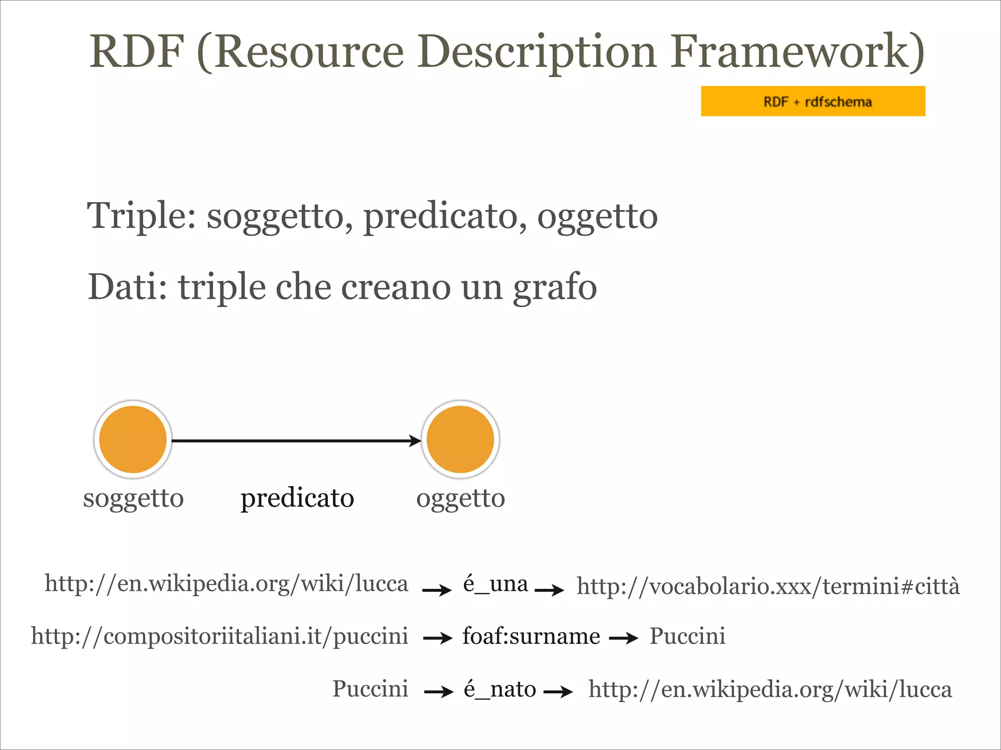 Triple: soggetto, predicato, oggetto
soggetto predicato oggetto
RDF (Resource Description Framework)
Dati: triple che creano un grafo
é_nato
é_una
foaf:surname
http://en.wikipedia.org/wiki/lucca
!
http://compositoriitaliani.it/puccini
!
Puccini
http://vocabolario.xxx/termini#città
Puccini
http://en.wikipedia.org/wiki/lucca
 
