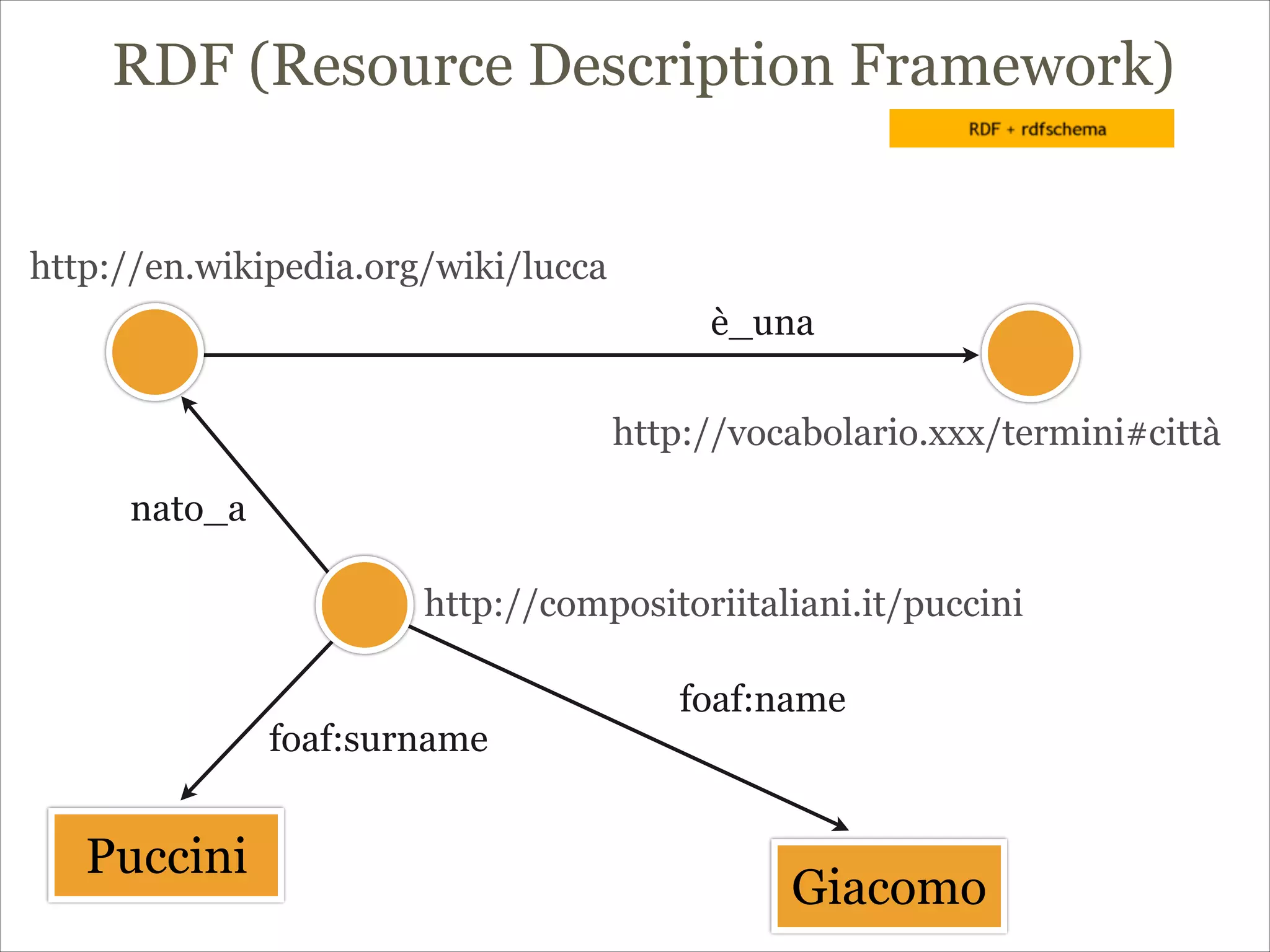 RDF (Resource Description Framework)
http://en.wikipedia.org/wiki/lucca
è_una
http://vocabolario.xxx/termini#città
http://compositoriitaliani.it/puccini
nato_a
foaf:name
foaf:surname
Puccini
Giacomo
 