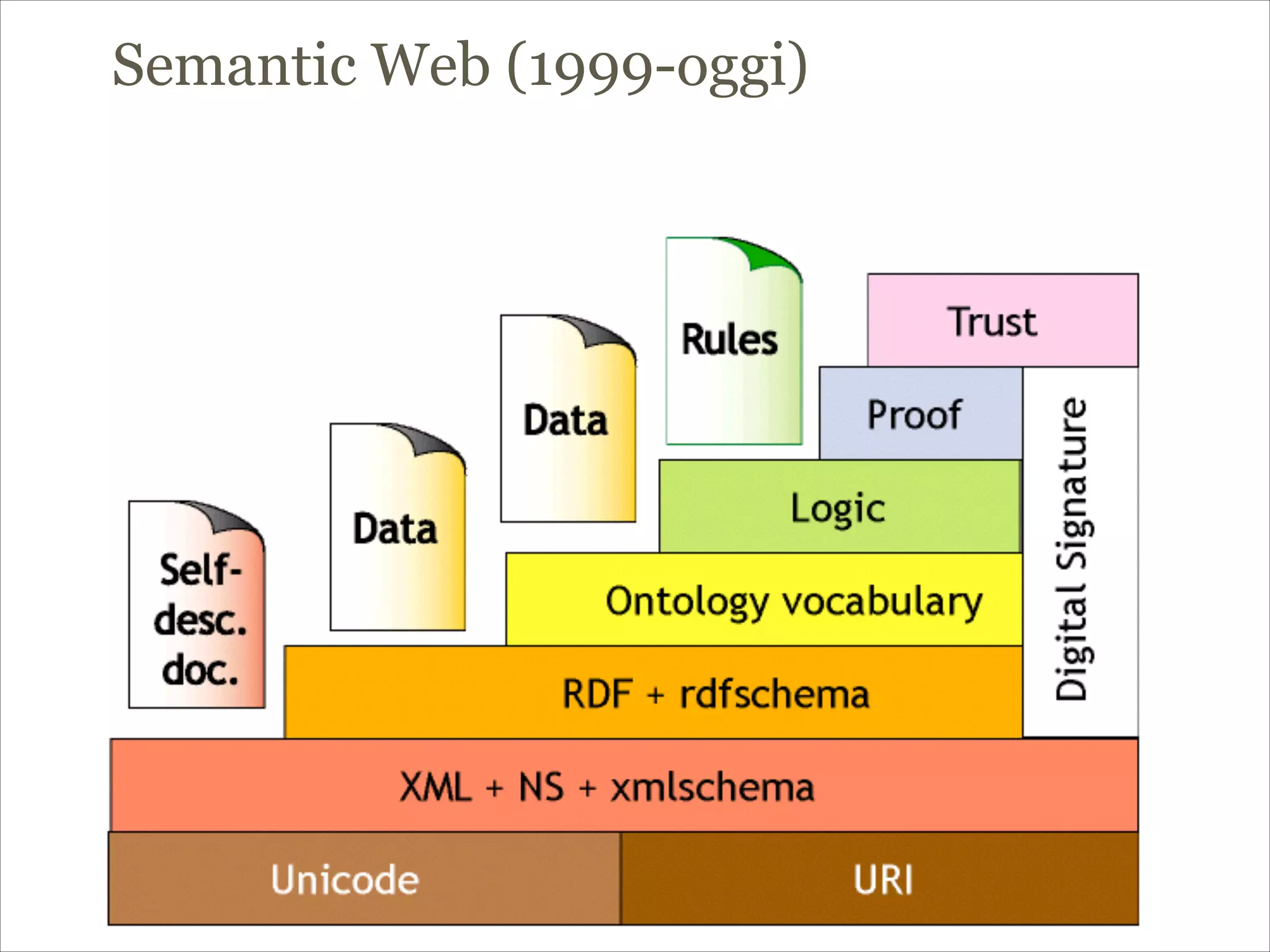 Semantic Web (1999-oggi)
 