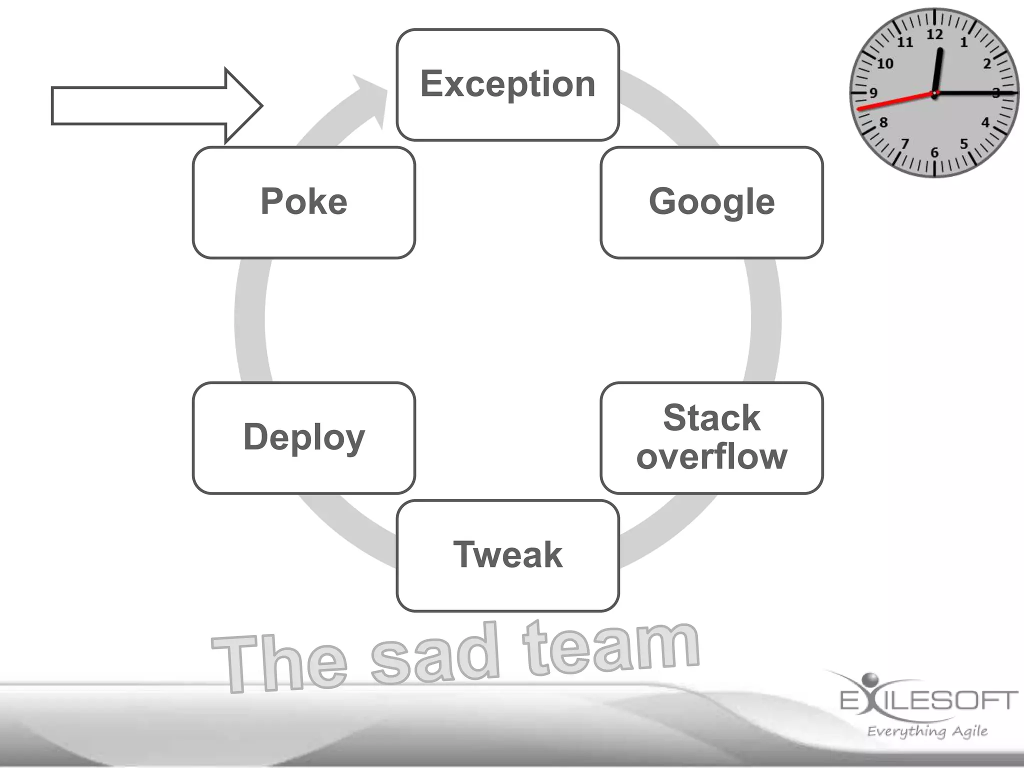 Exception
Poke

Google

Deploy

Stack
overflow
Tweak

 