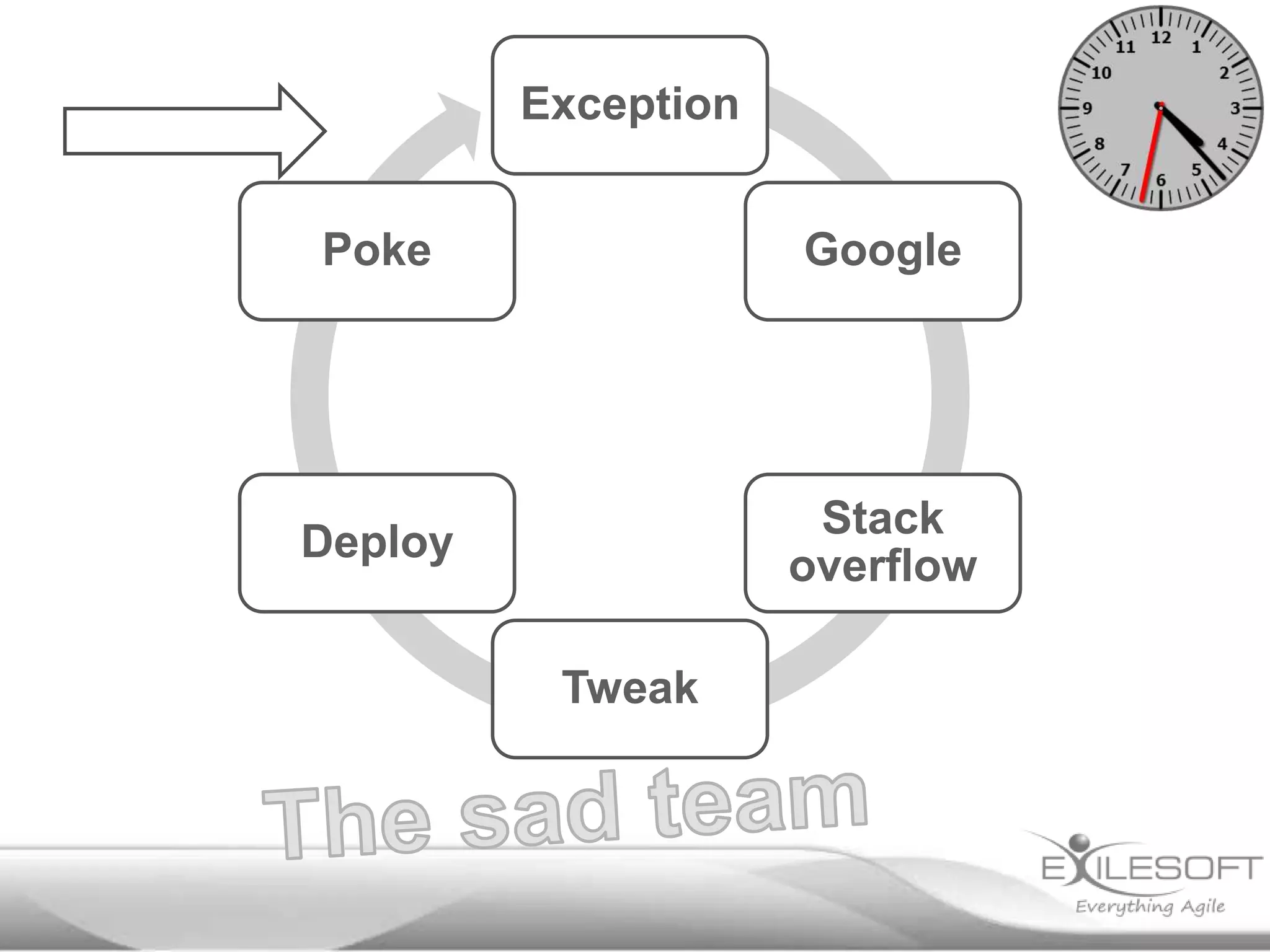 Exception
Poke

Google

Deploy

Stack
overflow
Tweak

 