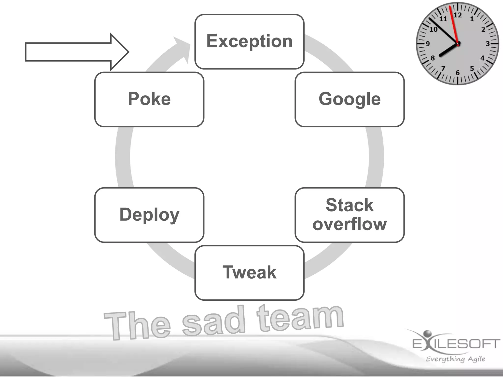 Exception
Poke

Google

Deploy

Stack
overflow
Tweak

 