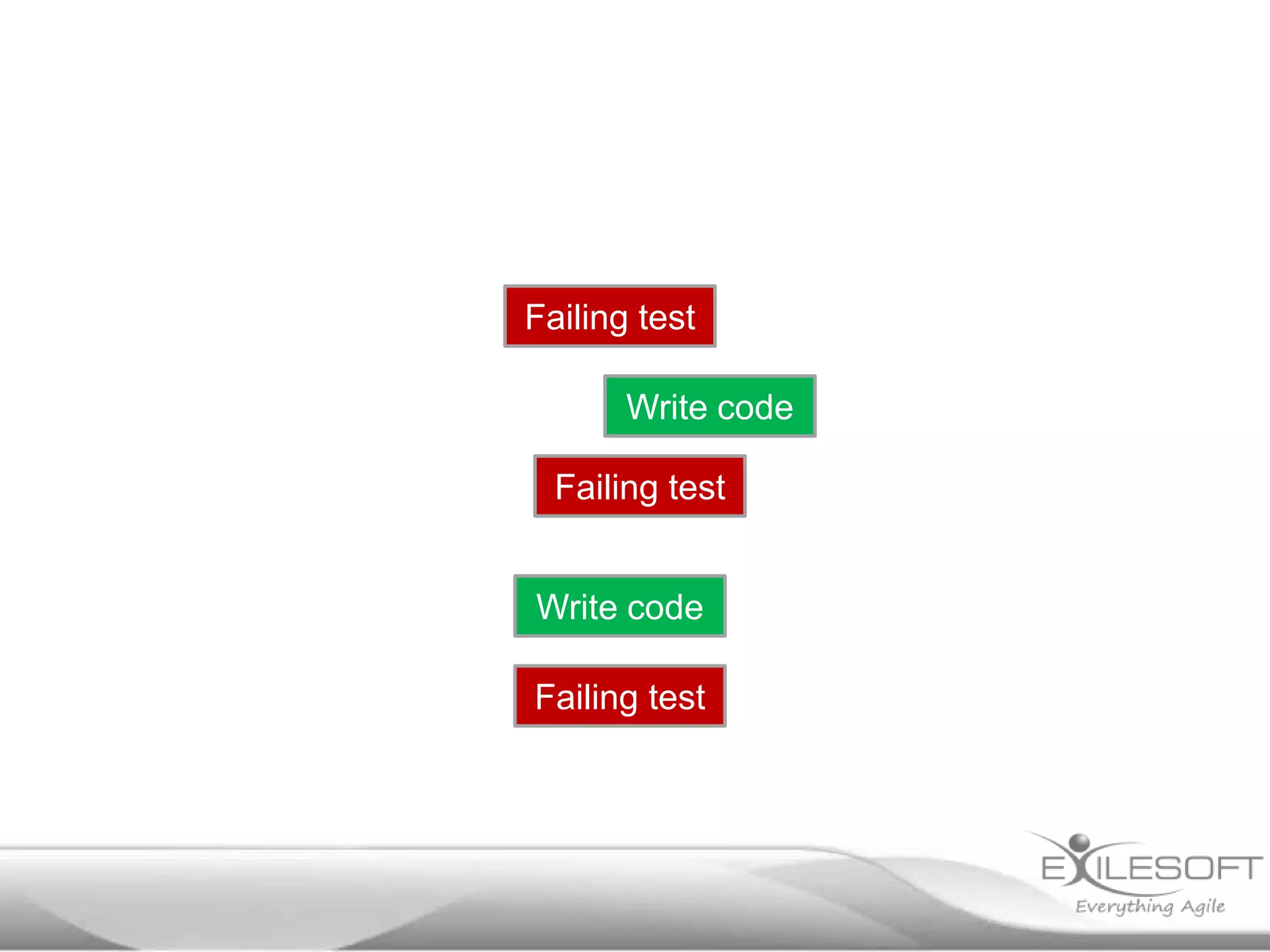 Failing test
Write code

Failing test
Write code
Failing test

 