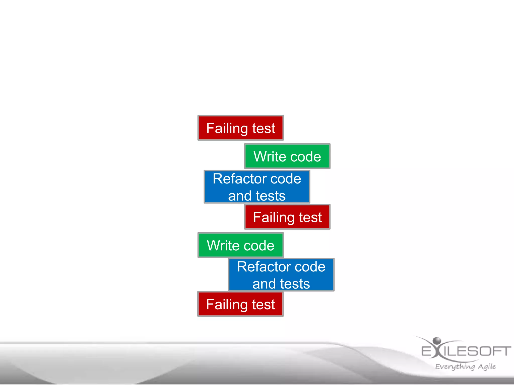 Failing test
Write code
Refactor code
and tests
Failing test
Write code
Refactor code
and tests
Failing test

 