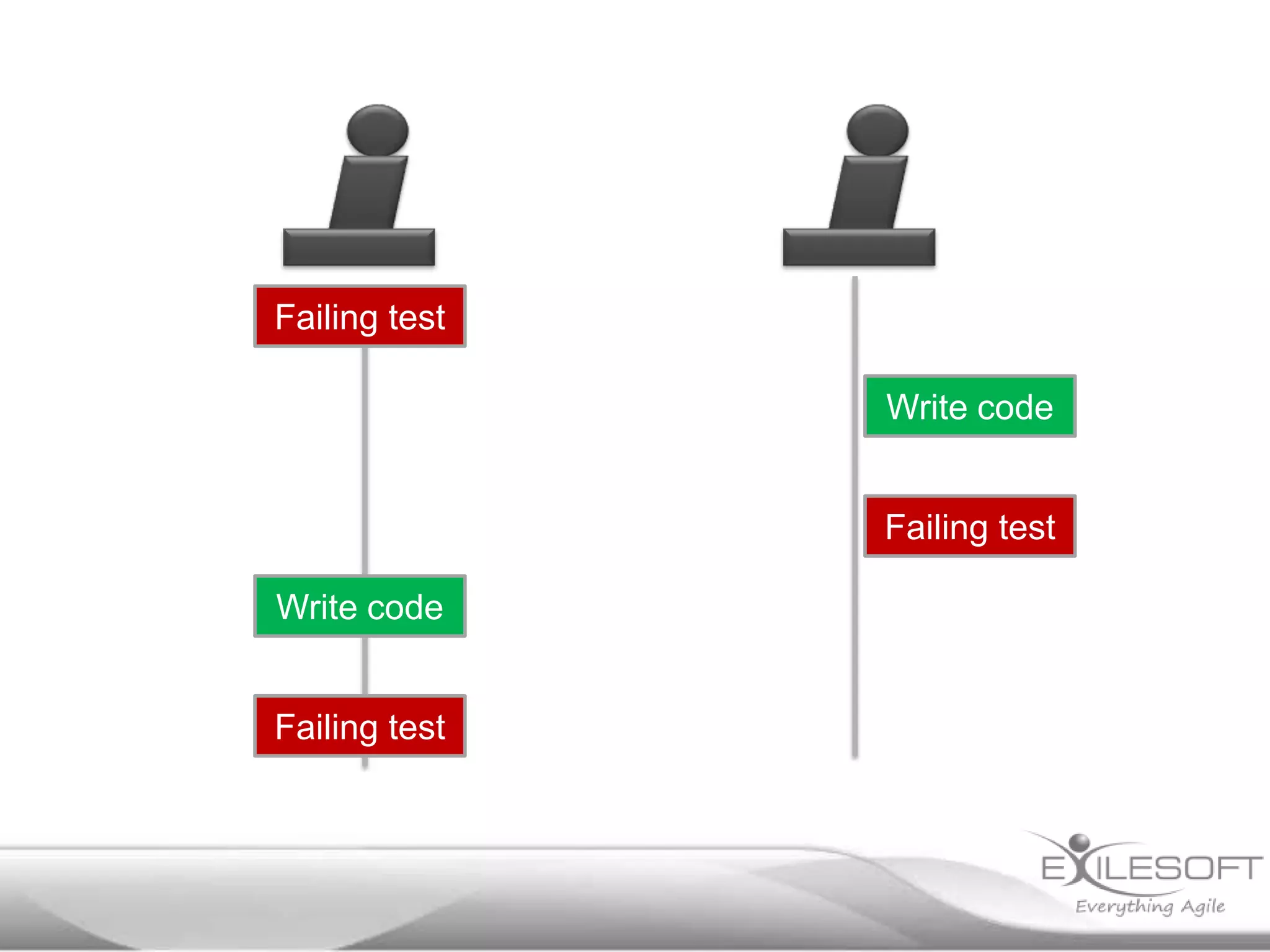 Failing test
Write code
Failing test
Write code

Failing test

 