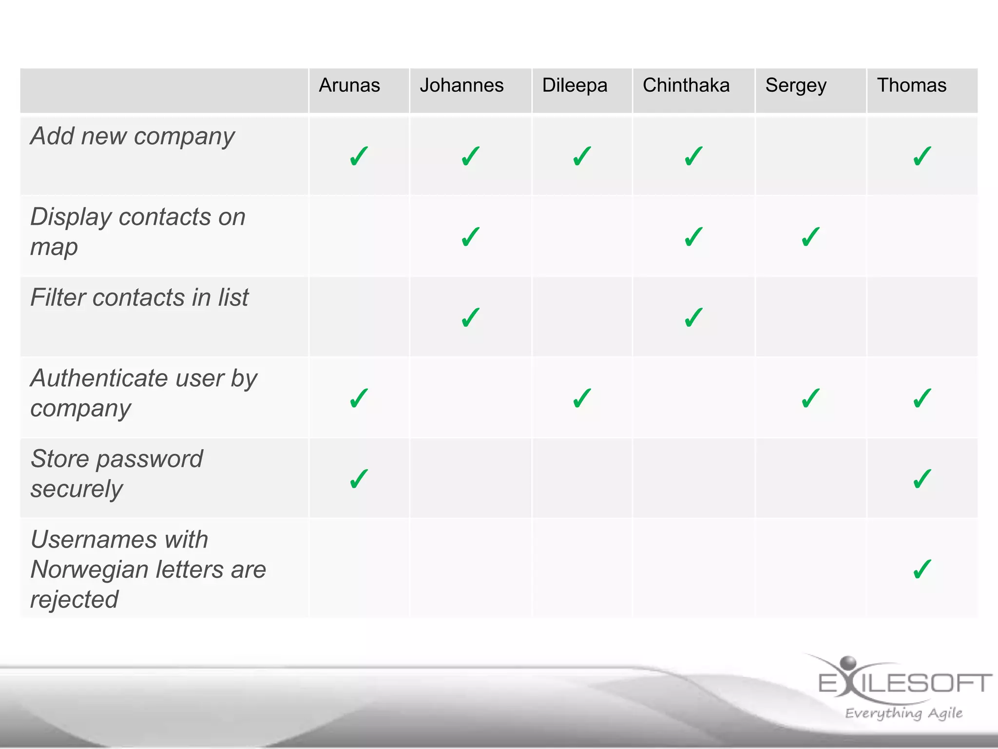 Arunas

Add new company

✓

Display contacts on
map

✓

Dileepa

✓

Chinthaka

✓

Store password
securely

✓

✓

✓

Authenticate user by
company

Sergey

✓

✓

Filter contacts in list

Usernames with
Norwegian letters are
rejected

Johannes

Thomas

✓

✓
✓

✓

✓

✓
✓

✓

 