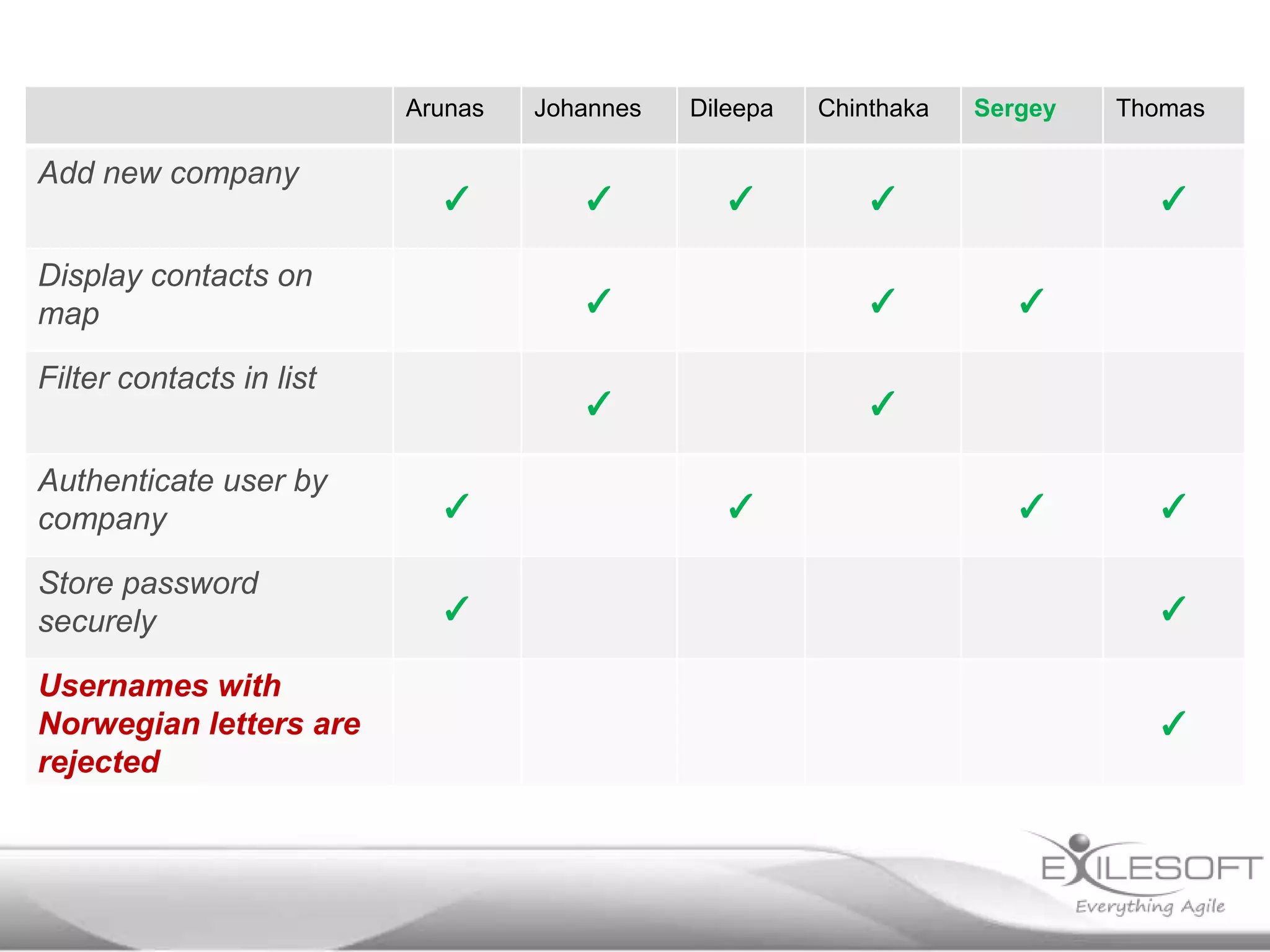 Arunas

Add new company

✓

Display contacts on
map

✓

Dileepa

✓

Chinthaka

✓

Store password
securely

✓

✓

✓

Authenticate user by
company

Sergey

✓

✓

Filter contacts in list

Usernames with
Norwegian letters are
rejected

Johannes

Thomas

✓

✓
✓

✓

✓

✓
✓

✓

 