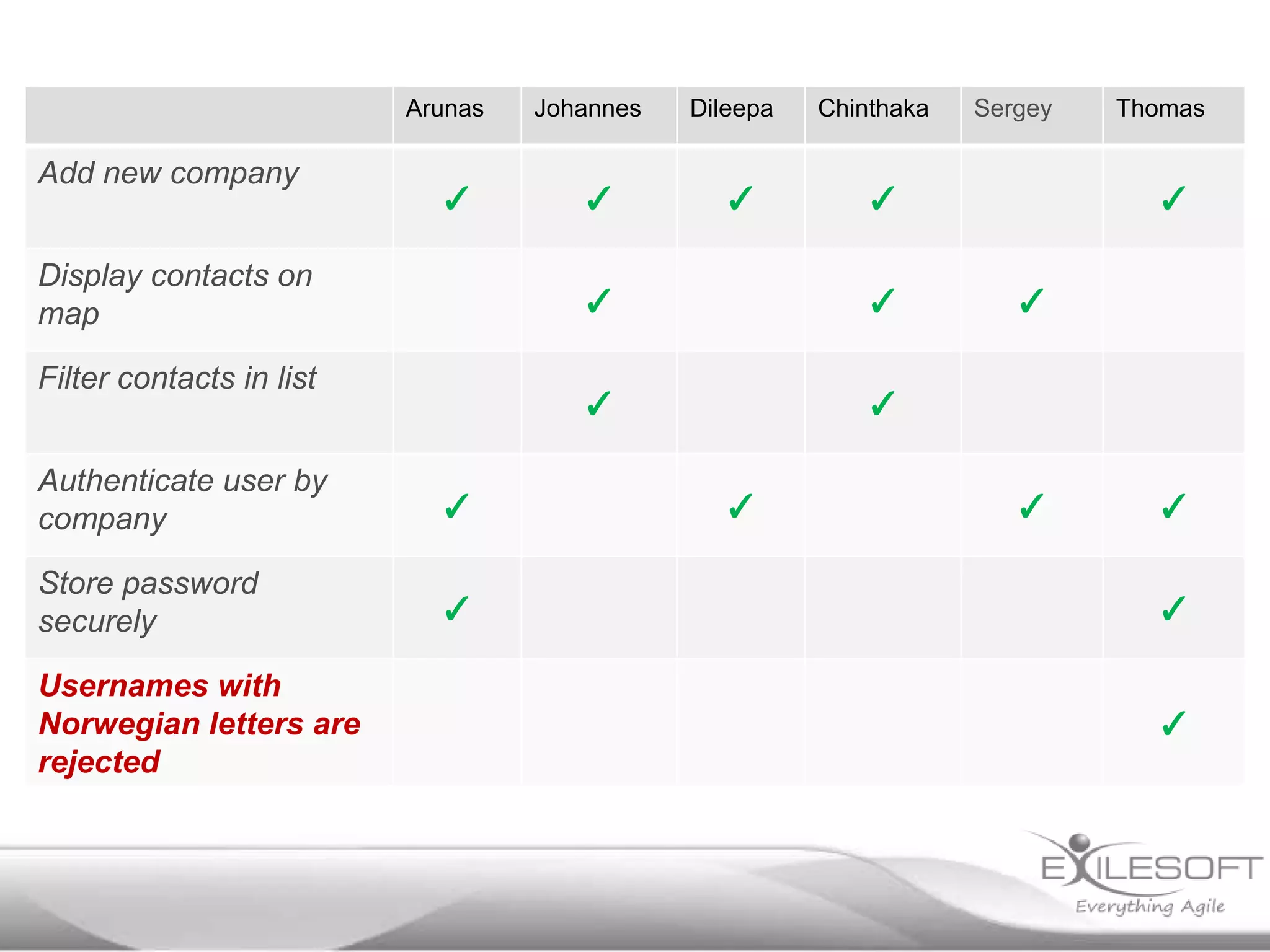 Arunas

Add new company

✓

Display contacts on
map

✓

Dileepa

✓

Chinthaka

✓

Store password
securely

✓

✓

✓

Authenticate user by
company

Sergey

✓

✓

Filter contacts in list

Usernames with
Norwegian letters are
rejected

Johannes

Thomas

✓

✓
✓

✓

✓

✓
✓

✓

 