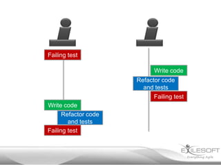 Failing test
Write code
Refactor code
and tests

Failing test
Write code
Refactor code
and tests
Failing test

 