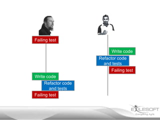 Failing test
Write code
Refactor code
and tests

Failing test
Write code
Refactor code
and tests
Failing test

 