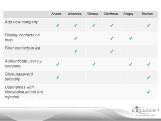 Arunas

Add new company

✓

Display contacts on
map

✓

Dileepa

✓

Chinthaka

✓

Store password
securely

✓

✓

✓

Authenticate user by
company

Sergey

✓

✓

Filter contacts in list

Usernames with
Norwegian letters are
rejected

Johannes

Thomas

✓

✓
✓

✓

✓

✓
✓

✓

 