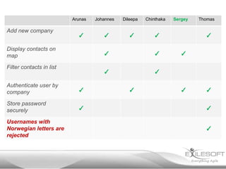 Arunas

Add new company

✓

Display contacts on
map

✓

Dileepa

✓

Chinthaka

✓

Store password
securely

✓

✓

✓

Authenticate user by
company

Sergey

✓

✓

Filter contacts in list

Usernames with
Norwegian letters are
rejected

Johannes

Thomas

✓

✓
✓

✓

✓

✓
✓

✓

 
