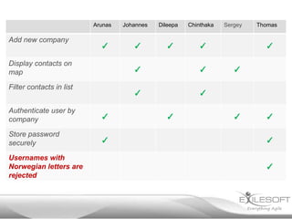 Arunas

Add new company

✓

Display contacts on
map

✓

Dileepa

✓

Chinthaka

✓

Store password
securely

✓

✓

✓

Authenticate user by
company

Sergey

✓

✓

Filter contacts in list

Usernames with
Norwegian letters are
rejected

Johannes

Thomas

✓

✓
✓

✓

✓

✓
✓

✓

 