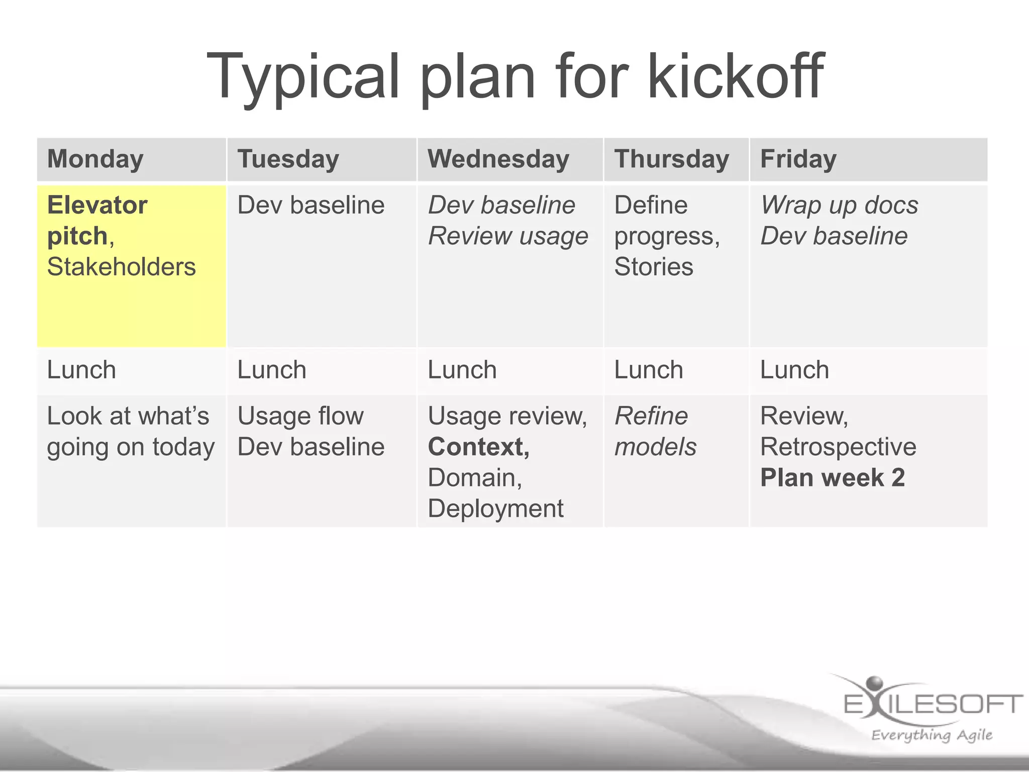 Typical plan for kickoff
Monday

Tuesday

Wednesday

Elevator
pitch,
Stakeholders

Dev baseline

Dev baseline Define
Review usage progress,
Stories

Wrap up docs
Dev baseline

Lunch

Lunch

Lunch

Lunch

Lunch

Usage review,
Context,
Domain,
Deployment

Refine
models

Review,
Retrospective
Plan week 2

Look at what’s Usage flow
going on today Dev baseline

Thursday

Friday

 