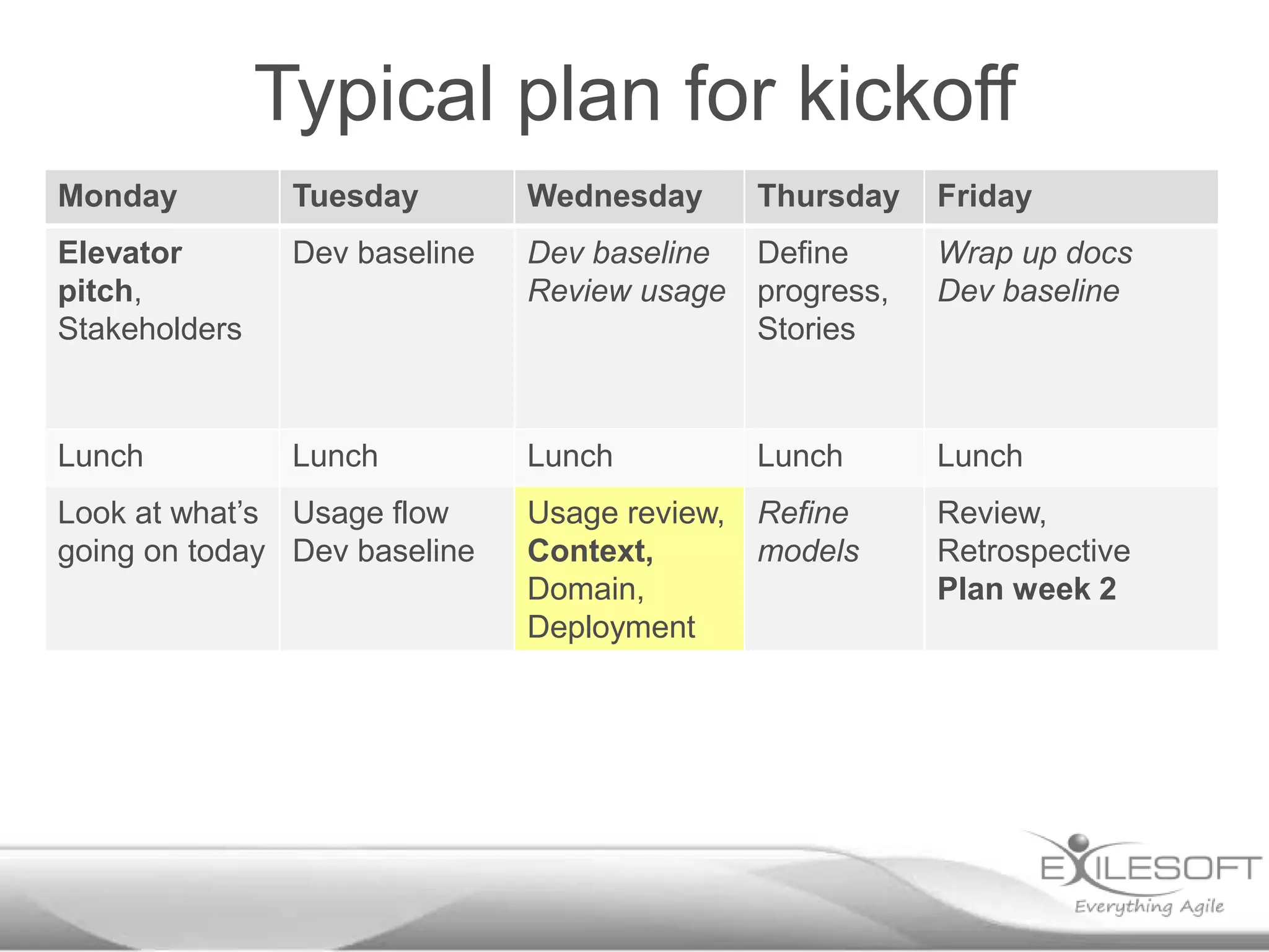 Typical plan for kickoff
Monday

Tuesday

Wednesday

Elevator
pitch,
Stakeholders

Dev baseline

Dev baseline Define
Review usage progress,
Stories

Wrap up docs
Dev baseline

Lunch

Lunch

Lunch

Lunch

Lunch

Usage review,
Context,
Domain,
Deployment

Refine
models

Review,
Retrospective
Plan week 2

Look at what’s Usage flow
going on today Dev baseline

Thursday

Friday

 