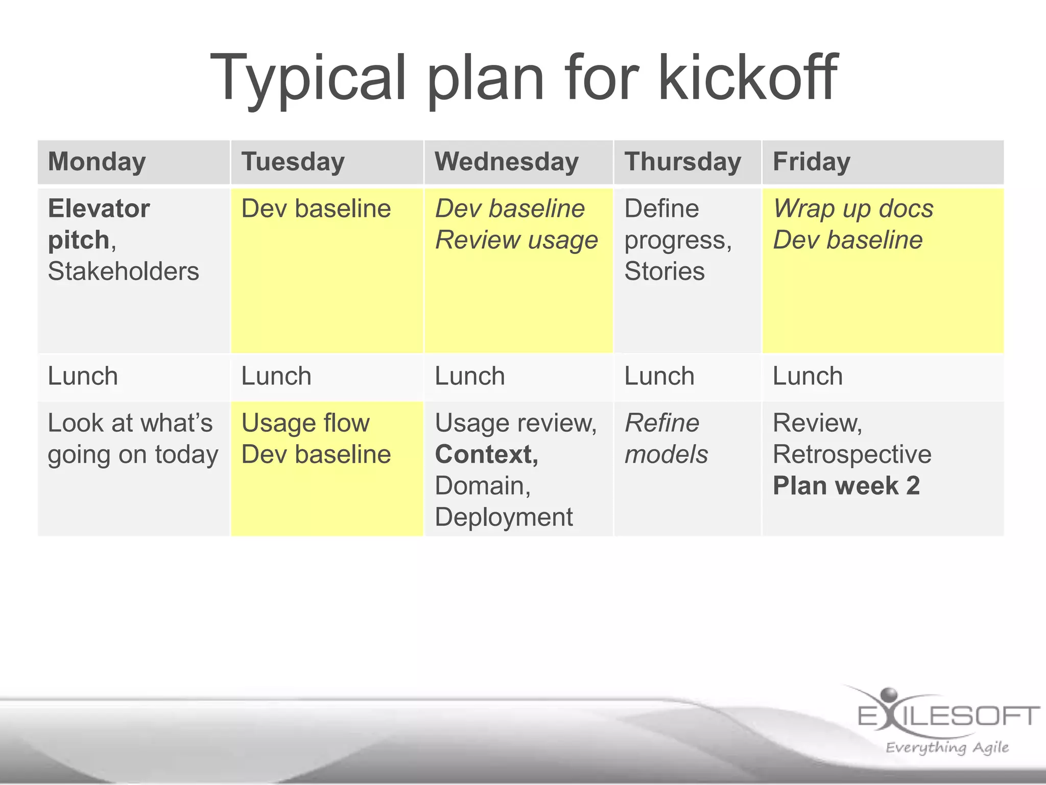 Typical plan for kickoff
Monday

Tuesday

Wednesday

Elevator
pitch,
Stakeholders

Dev baseline

Dev baseline Define
Review usage progress,
Stories

Wrap up docs
Dev baseline

Lunch

Lunch

Lunch

Lunch

Lunch

Usage review,
Context,
Domain,
Deployment

Refine
models

Review,
Retrospective
Plan week 2

Look at what’s Usage flow
going on today Dev baseline

Thursday

Friday

 