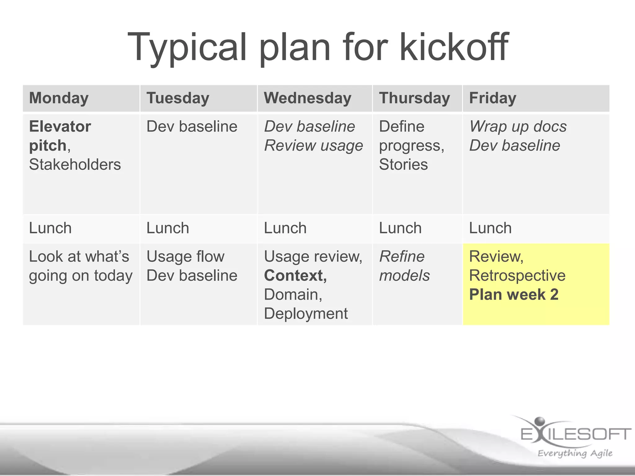 Typical plan for kickoff
Monday

Tuesday

Wednesday

Elevator
pitch,
Stakeholders

Dev baseline

Dev baseline Define
Review usage progress,
Stories

Wrap up docs
Dev baseline

Lunch

Lunch

Lunch

Lunch

Lunch

Usage review,
Context,
Domain,
Deployment

Refine
models

Review,
Retrospective
Plan week 2

Look at what’s Usage flow
going on today Dev baseline

Thursday

Friday

 