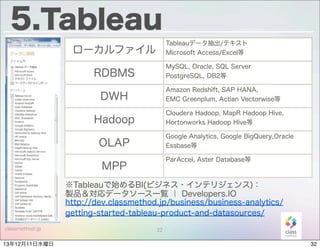 5.Tableau
ローカルファイル

Tableauデータ抽出/テキスト
Microsoft Access/Excel等

RDBMS

MySQL, Oracle, SQL Server
PostgreSQL, DB2等

DWH

Amazon Redshift, SAP HANA,
EMC Greenplum, Actian Vectorwise等

Hadoop

Cloudera Hadoop, MapR Hadoop Hive,
Hortonworks Hadoop Hive等
Google Analytics, Google BigQuery,Oracle
Essbase等

OLAP

ParAccel, Aster Database等

MPP

※Tableauで始めるBI(ビジネス・インテリジェンス)：
製品＆対応データソース一覧 ｜ Developers.IO
http://dev.classmethod.jp/business/business-analytics/
getting-started-tableau-product-and-datasources/
classmethod.jp

13年12月11日水曜日

32

32

 