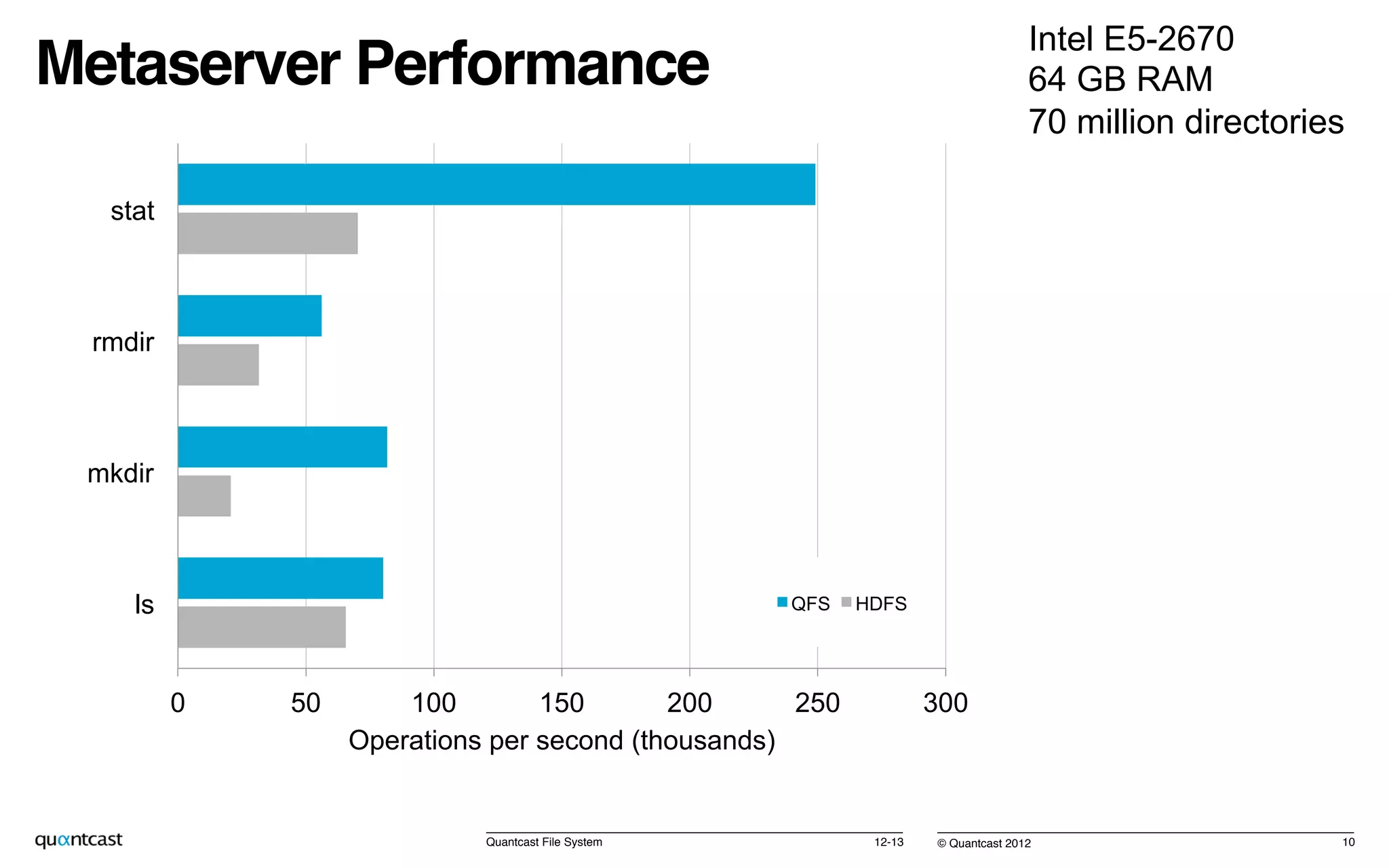 © Quantcast 2012!
0 50 100 150 200 250 300
ls
mkdir
rmdir
stat
Operations per second (thousands)
QFS HDFS
Metaserver Performance!
12-13!Quantcast File System! 10!
Intel E5-2670
64 GB RAM
70 million directories
 