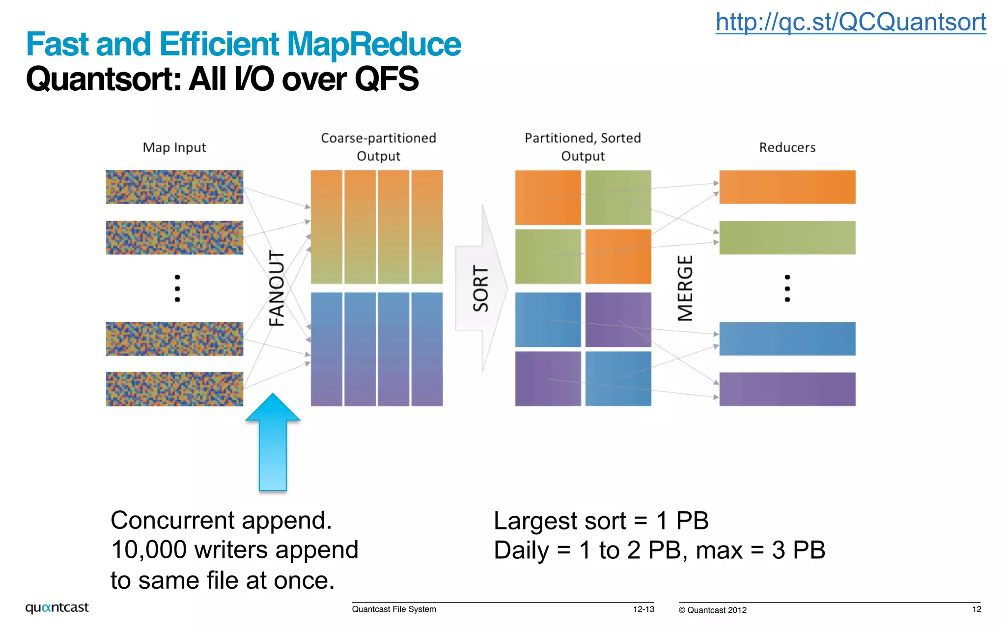 © Quantcast 2012!
Fast and Efﬁcient MapReduce 
Quantsort:All I/O over QFS!
12-13!Quantcast File System! 12!
Concurrent append.
10,000 writers append
to same file at once.
http://qc.st/QCQuantsort
Largest sort = 1 PB
Daily = 1 to 2 PB, max = 3 PB
 