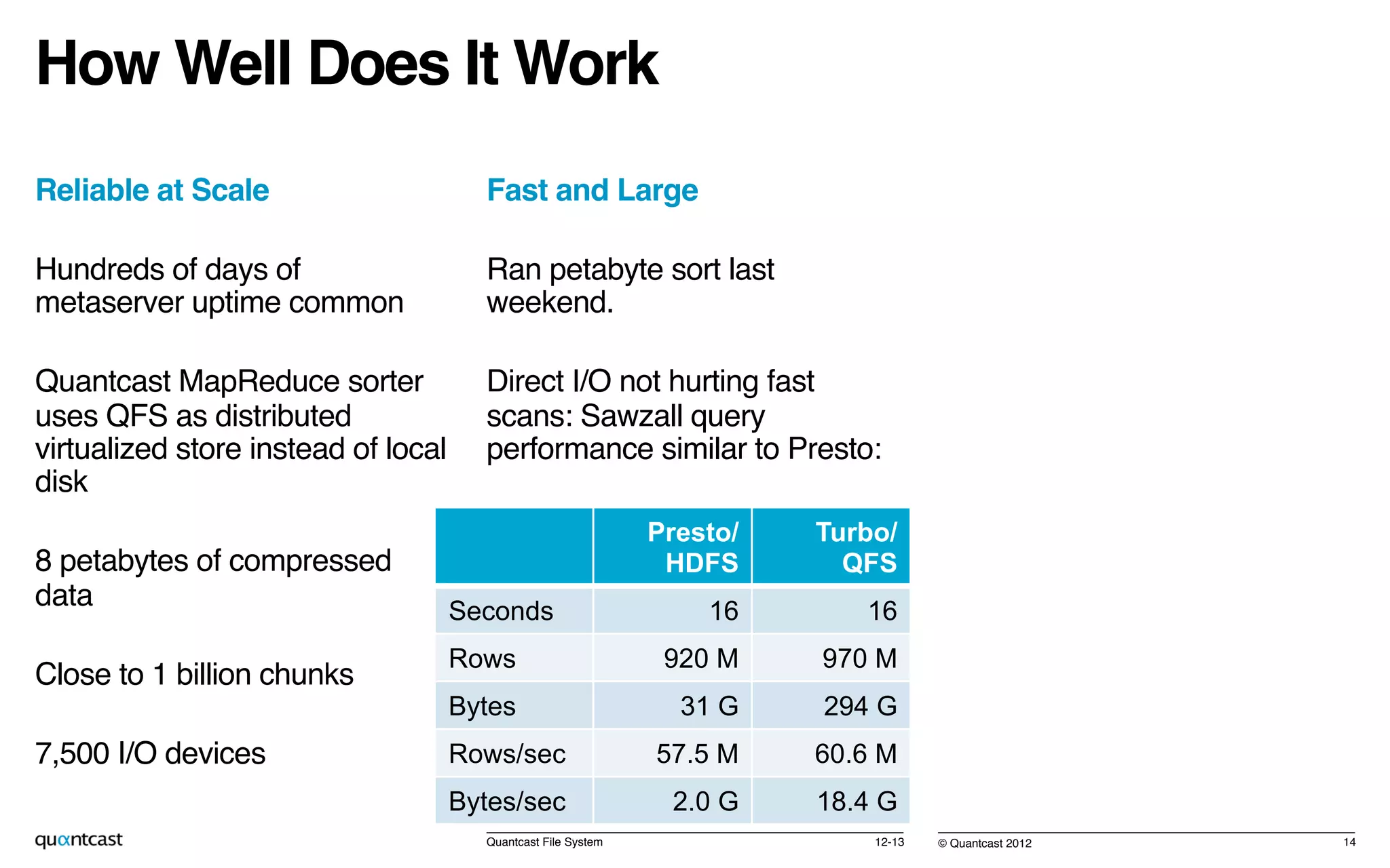 © Quantcast 2012!
How Well Does It Work!
Reliable at Scale!
Hundreds of days of
metaserver uptime common!
Quantcast MapReduce sorter
uses QFS as distributed
virtualized store instead of local
disk!
8 petabytes of compressed
data!
Close to 1 billion chunks!
7,500 I/O devices!
! 12-13!Quantcast File System! 14!
Fast and Large!
Ran petabyte sort last
weekend.!
Direct I/O not hurting fast
scans: Sawzall query
performance similar to Presto:!
! Presto/
HDFS
Turbo/
QFS
Seconds 16 16
Rows 920 M 970 M
Bytes 31 G 294 G
Rows/sec 57.5 M 60.6 M
Bytes/sec 2.0 G 18.4 G
 