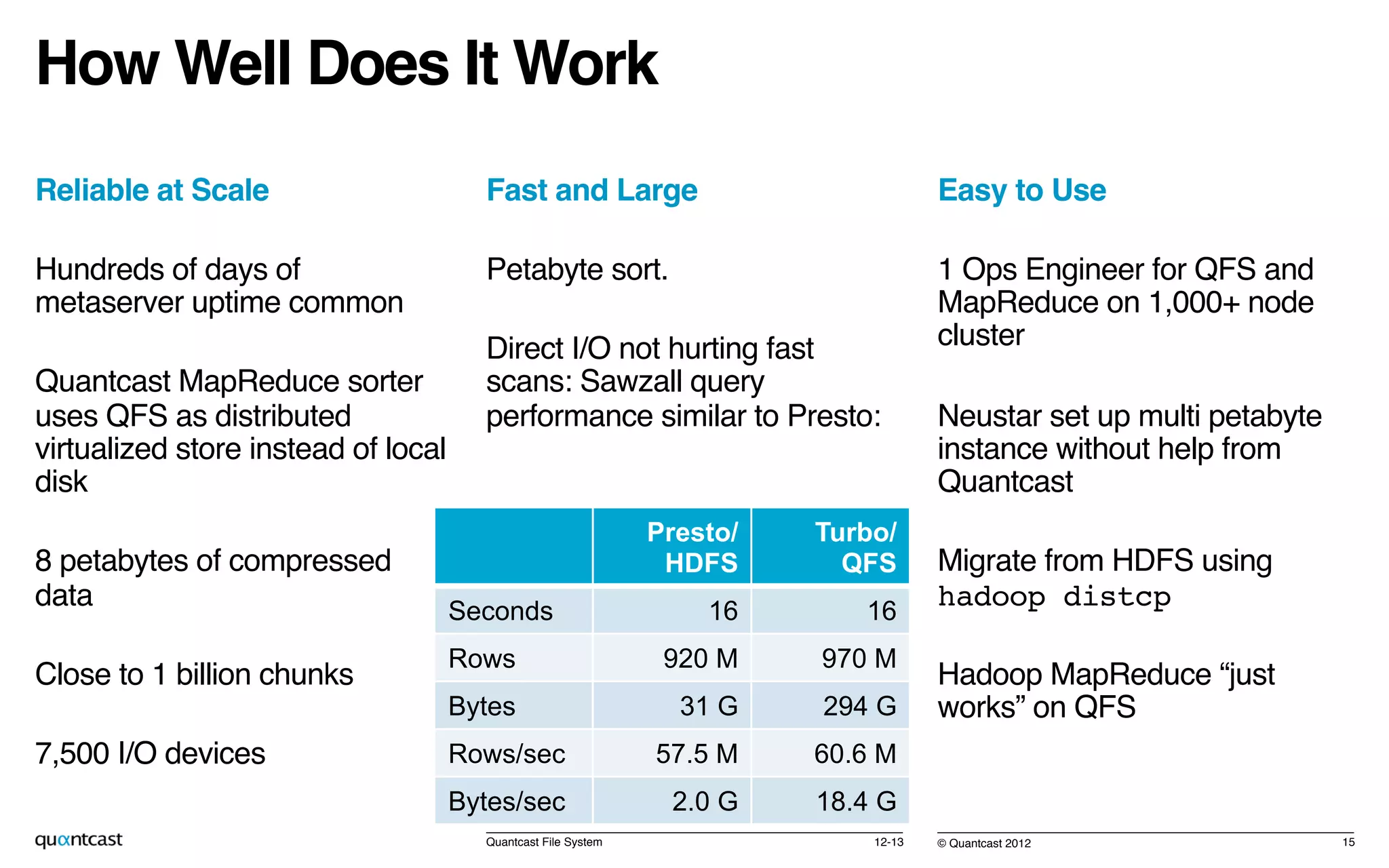 © Quantcast 2012!
How Well Does It Work!
Reliable at Scale!
Hundreds of days of
metaserver uptime common!
Quantcast MapReduce sorter
uses QFS as distributed
virtualized store instead of local
disk!
8 petabytes of compressed
data!
Close to 1 billion chunks!
7,500 I/O devices!
! 12-13!Quantcast File System! 15!
Fast and Large!
Petabyte sort.!
Direct I/O not hurting fast
scans: Sawzall query
performance similar to Presto:!
!
Easy to Use!
1 Ops Engineer for QFS and
MapReduce on 1,000+ node
cluster!
Neustar set up multi petabyte
instance without help from
Quantcast!
Migrate from HDFS using
hadoop distcp!
Hadoop MapReduce “just
works” on QFS!
Presto/
HDFS
Turbo/
QFS
Seconds 16 16
Rows 920 M 970 M
Bytes 31 G 294 G
Rows/sec 57.5 M 60.6 M
Bytes/sec 2.0 G 18.4 G
 