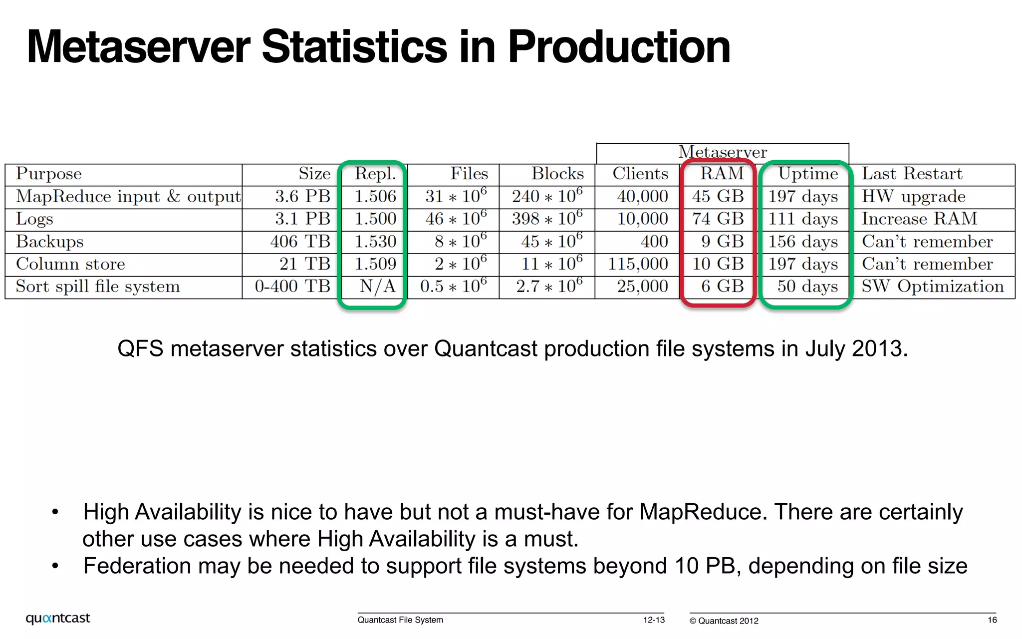 © Quantcast 2012!
Metaserver Statistics in Production!
12-13!Quantcast File System! 16!
QFS metaserver statistics over Quantcast production file systems in July 2013.
•  High Availability is nice to have but not a must-have for MapReduce. There are certainly
other use cases where High Availability is a must.
•  Federation may be needed to support file systems beyond 10 PB, depending on file size
 