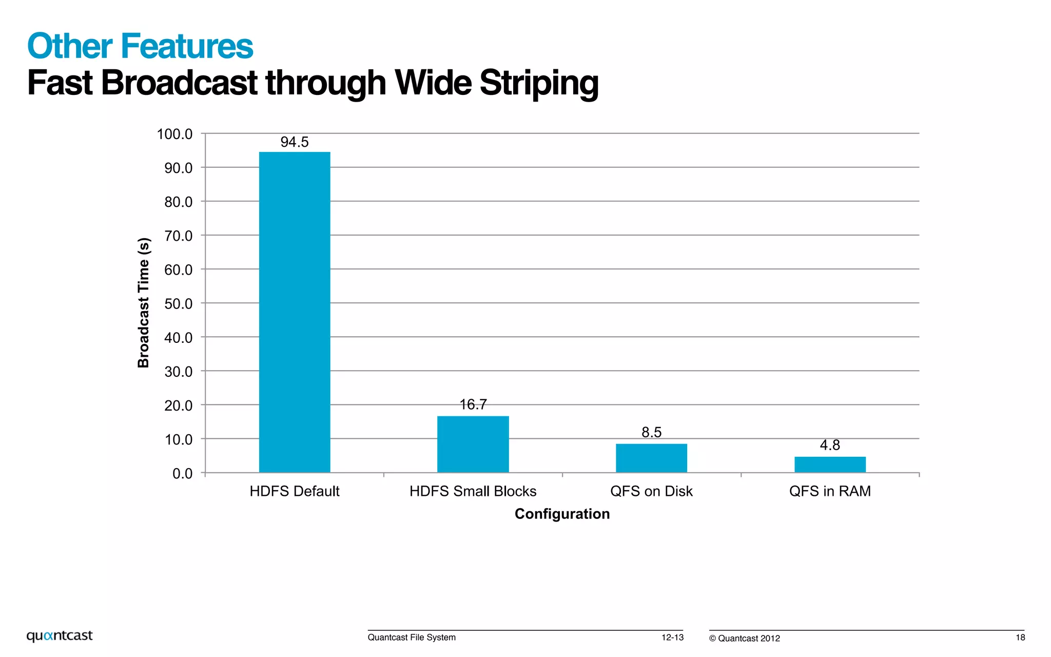 © Quantcast 2012!12-13!Quantcast File System! 18!
94.5
16.7
8.5
4.8
0.0
10.0
20.0
30.0
40.0
50.0
60.0
70.0
80.0
90.0
100.0
HDFS Default HDFS Small Blocks QFS on Disk QFS in RAM
BroadcastTime(s)
Configuration
Other Features 
Fast Broadcast through Wide Striping!
 