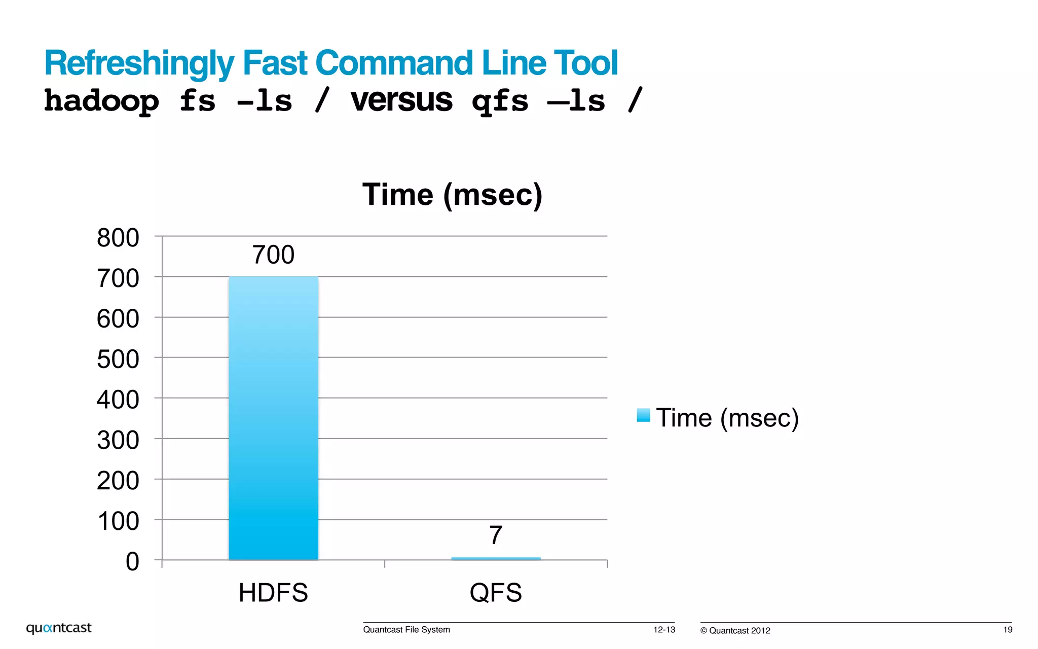 © Quantcast 2012!12-13!Quantcast File System! 19!
700
7
0
100
200
300
400
500
600
700
800
HDFS QFS
Time (msec)
Time (msec)
Refreshingly Fast Command Line Tool 
hadoop fs -ls / versus qfs –ls /!
 