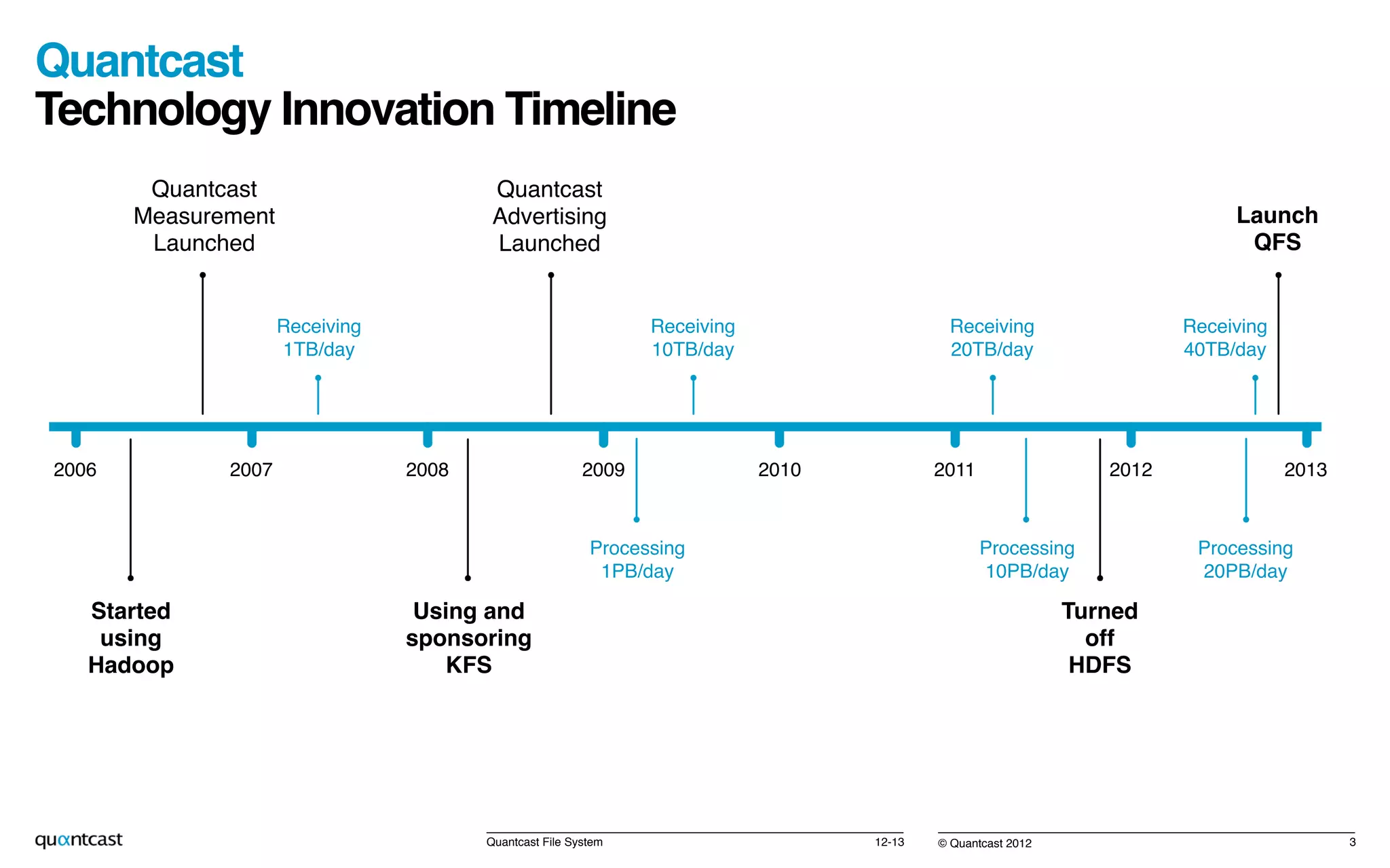 © Quantcast 2012!
Quantcast  
Technology Innovation Timeline!
12-13!Quantcast File System! 3!
Quantcast!
Measurement!
Launched!
!
Quantcast!
Advertising!
Launched!
!
!
Launch!
QFS!
Started!
using!
Hadoop!
Using and!
sponsoring!
KFS!
Turned!
off!
HDFS!
Receiving!
1TB/day!
Receiving!
10TB/day!
Receiving!
20TB/day!
Receiving!
40TB/day!
Processing!
1PB/day!
Processing!
10PB/day!
Processing!
20PB/day!
2006! 2007! 2008! 2009! 2010! 2011! 2012! 2013!
 