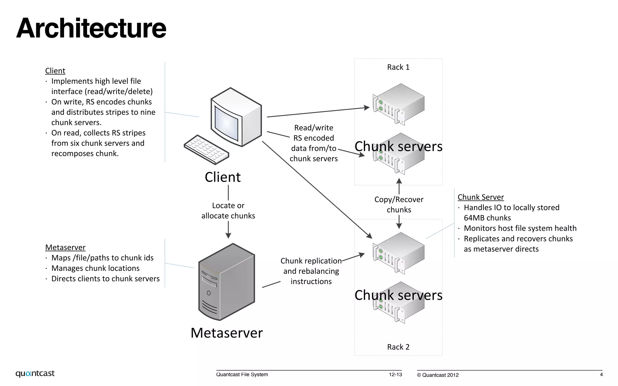 © Quantcast 2012!
Architecture!
12-13!Quantcast File System! 4!
Rack	
  1
Client
Metaserver
Rack	
  2
Chunk	
  servers
Chunk	
  servers
Chunk	
  Server
·∙ 	
  Handles	
  IO	
  to	
  locally	
  stored	
  
64MB	
  chunks
·∙ 	
  Monitors	
  host	
  file	
  system	
  health
·∙ 	
  Replicates	
  and	
  recovers	
  chunks	
  
as	
  metaserver	
  directsMetaserver
·∙ 	
  Maps	
  /file/paths	
  to	
  chunk	
  ids
·∙ 	
  Manages	
  chunk	
  locations
·∙ 	
  Directs	
  clients	
  to	
  chunk	
  servers
Client
·∙ 	
  Implements	
  high	
  level	
  file	
  
interface	
  (read/write/delete)
·∙ 	
  On	
  write,	
  RS	
  encodes	
  chunks	
  
and	
  distributes	
  stripes	
  to	
  nine	
  
chunk	
  servers.
·∙ 	
  On	
  read,	
  collects	
  RS	
  stripes	
  
from	
  six	
  chunk	
  servers	
  and	
  
recomposes	
  chunk.
Locate	
  or	
  
allocate	
  chunks
Read/write	
  
RS	
  encoded	
  
data	
  from/to	
  
chunk	
  servers
Chunk	
  replication
and	
  rebalancing
instructions
Copy/Recover
chunks
 