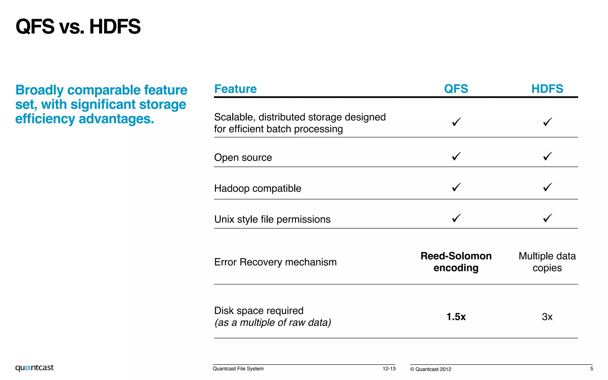 © Quantcast 2012!
QFS vs. HDFS!
Broadly comparable feature
set, with signiﬁcant storage
efﬁciency advantages.!
12-13!Quantcast File System! 5!
Feature! QFS! HDFS!
Scalable, distributed storage designed
for efﬁcient batch processing! ü! ü!
Open source! ü! ü!
Hadoop compatible! ü! ü!
Unix style ﬁle permissions! ü! ü!
Error Recovery mechanism!
Reed-Solomon
encoding!
Multiple data
copies!
Disk space required 
(as a multiple of raw data)!
1.5x! 3x!
 